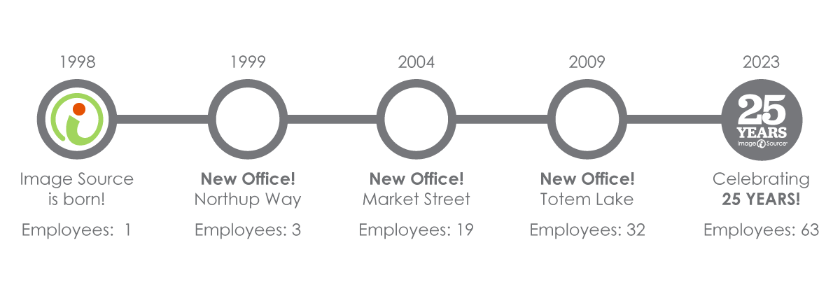 timeline of Image Source